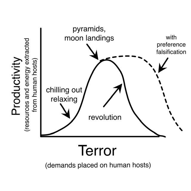 Preference falsification