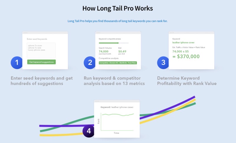 Long tail pro review