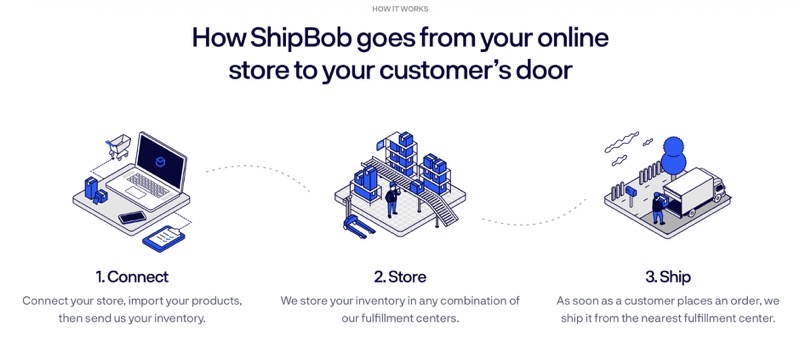 Shipbob features