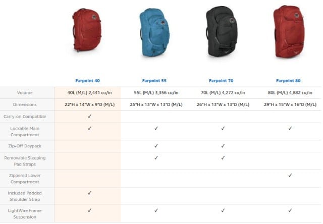 best carry on travel backpack 2022