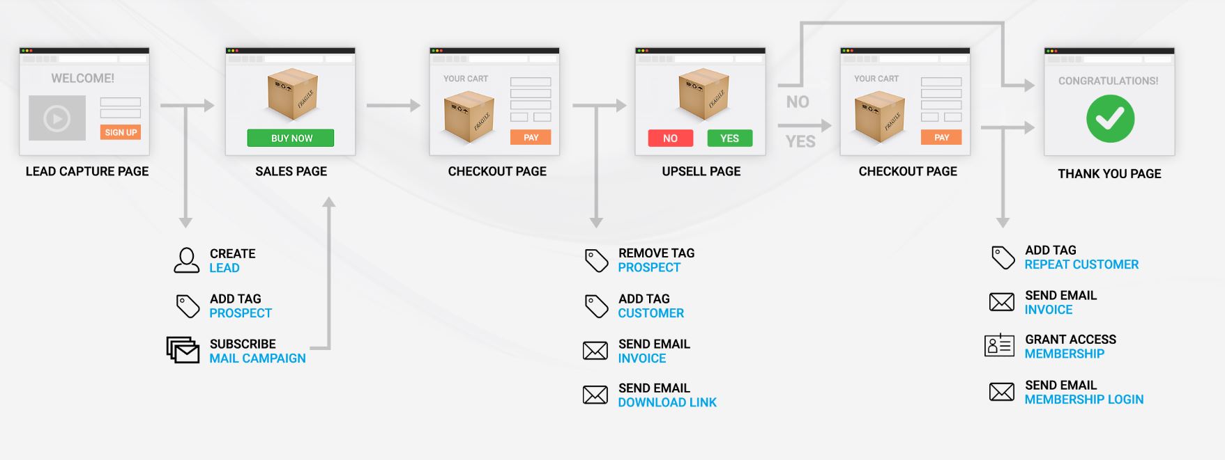 wordpress sales funnel