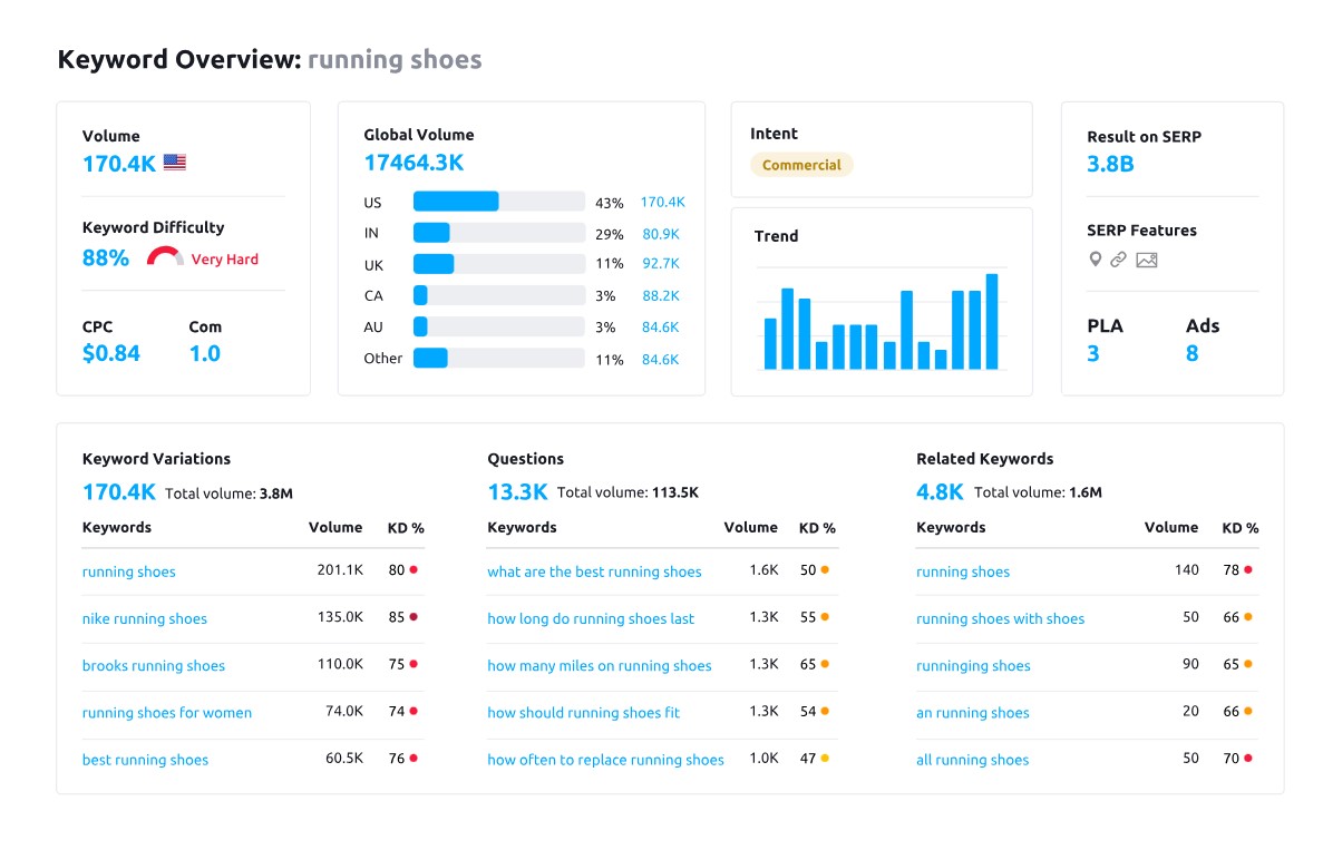 keywords overview 