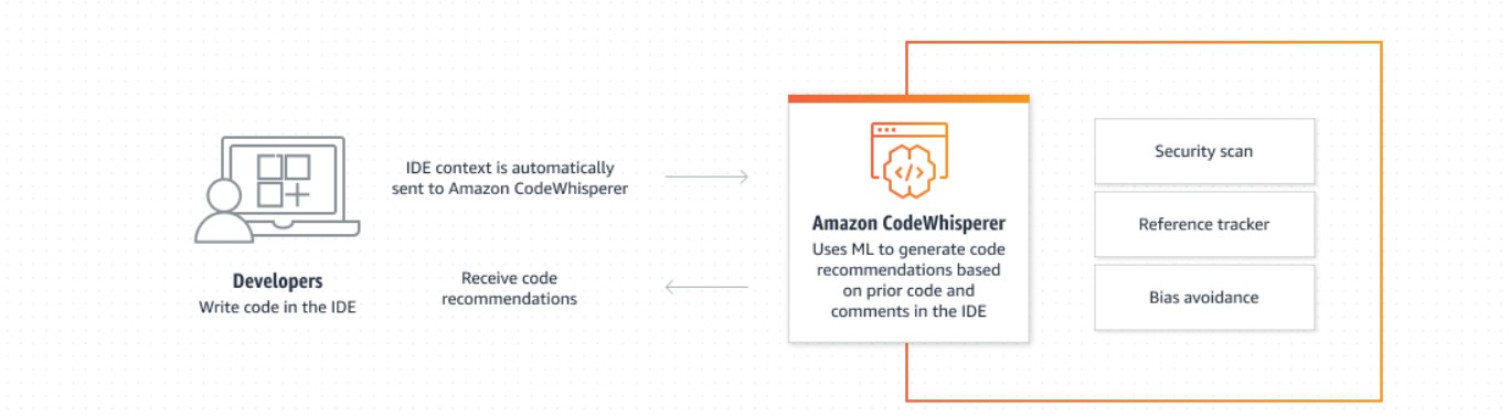 Amazon Codewhisperer