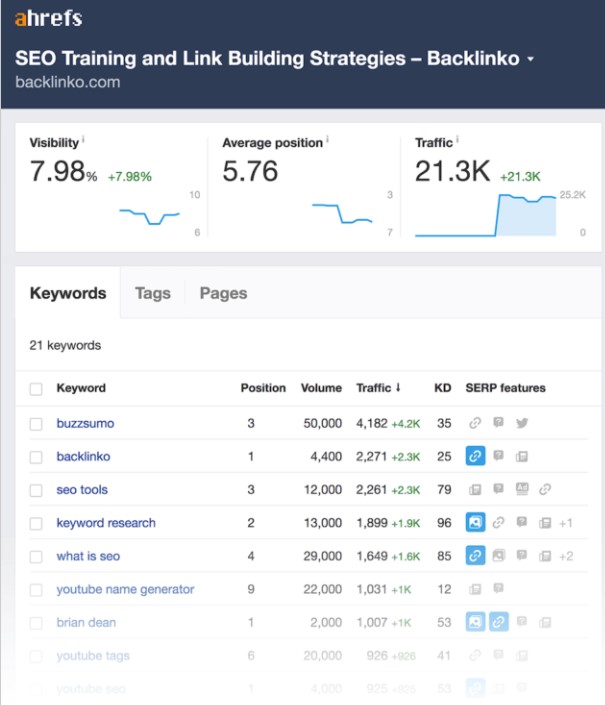 Ahrefs Rank Tracking