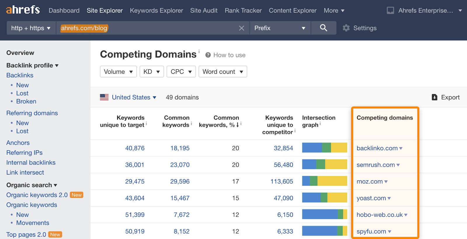 Ahrefs Competitor Analysis