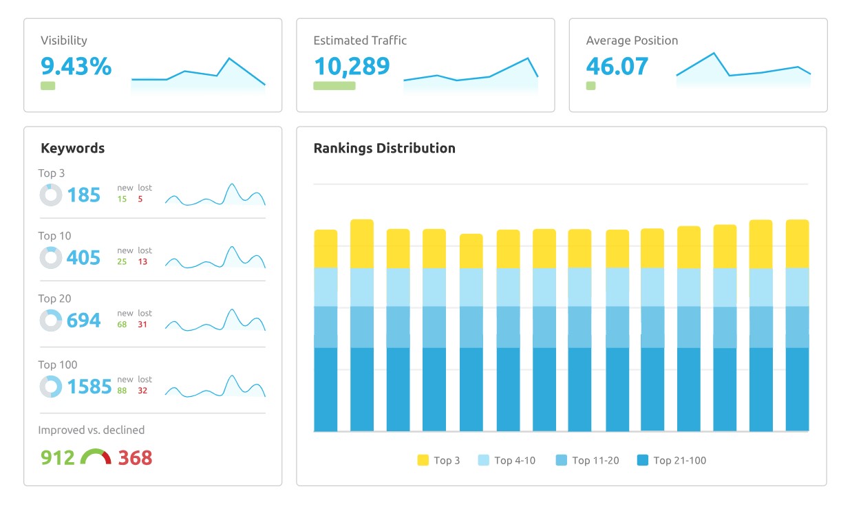 semrush serp Tracking