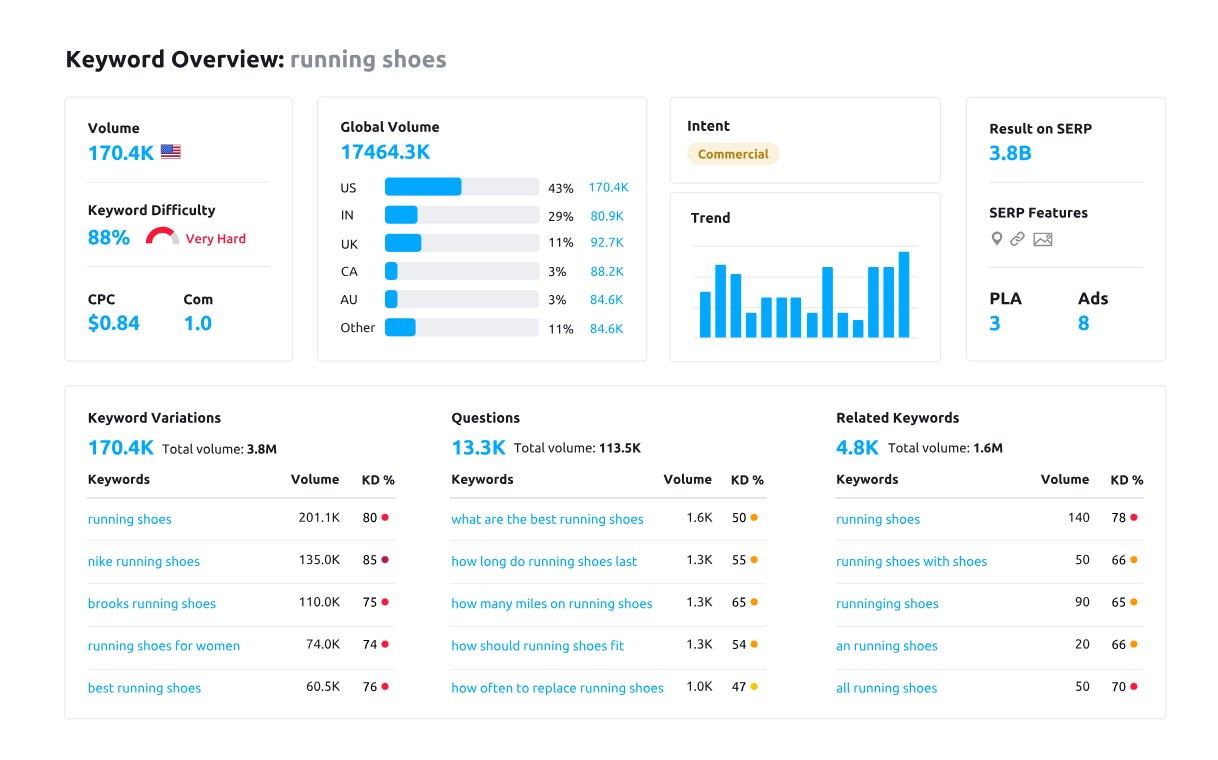 Semrush vs mangools