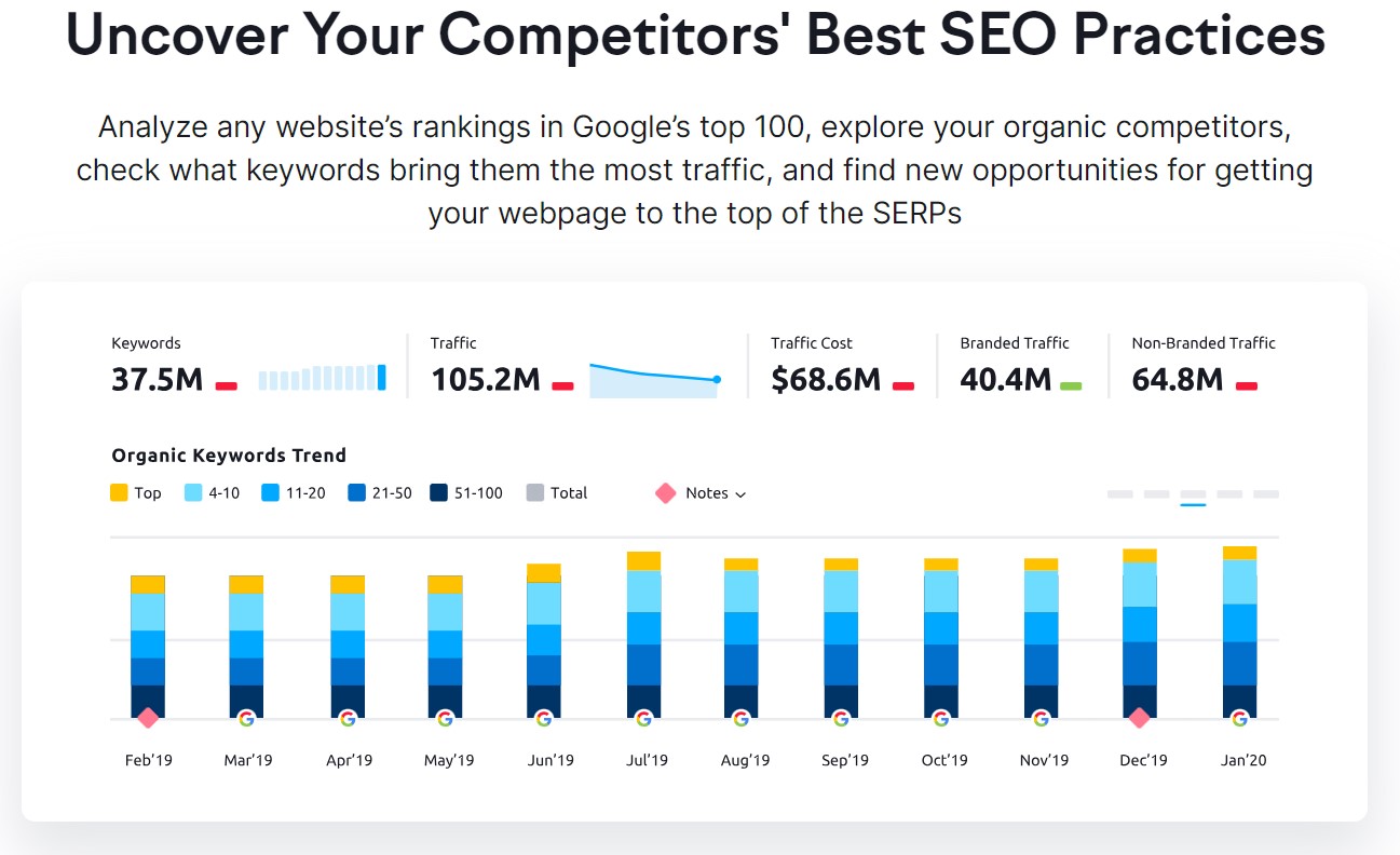 Mangools vs semrush