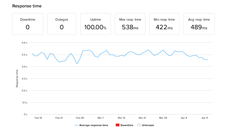 Wp engine uptime