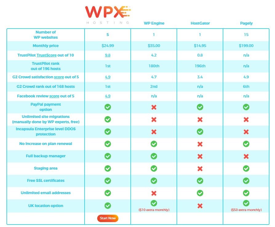 wpx hosting comparision